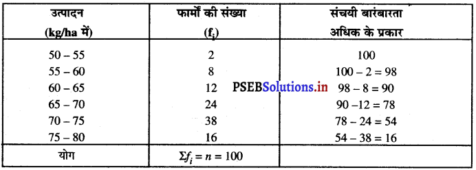 PSEB 10th Class Maths Solutions Chapter 14 सांख्यिकी Ex 14.4 8