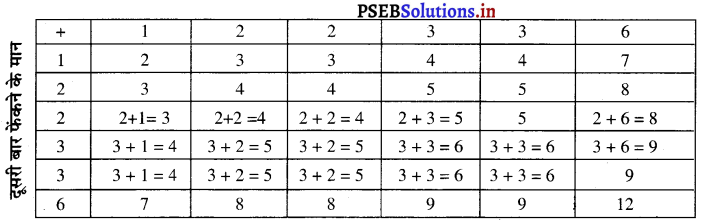 PSEB 10th Class Maths Solutions Chapter 15 प्रायिकता Ex 15.2 2