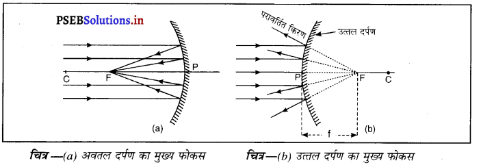 PSEB 10th Class Science Important Questions Chapter 10 प्रकाश-परावर्तन तथा अपवर्तन 17