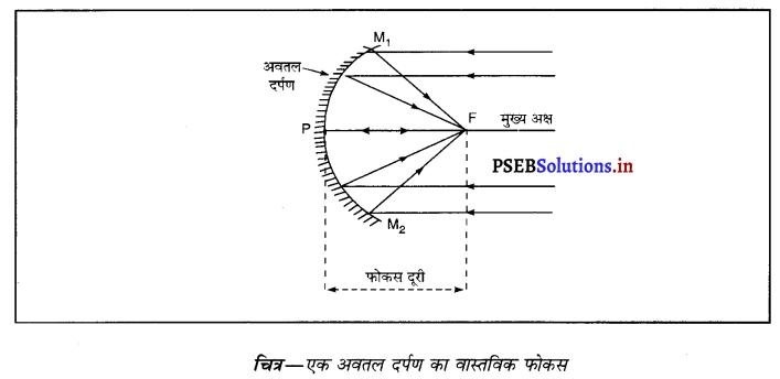 PSEB 10th Class Science Important Questions Chapter 10 प्रकाश-परावर्तन तथा अपवर्तन 18