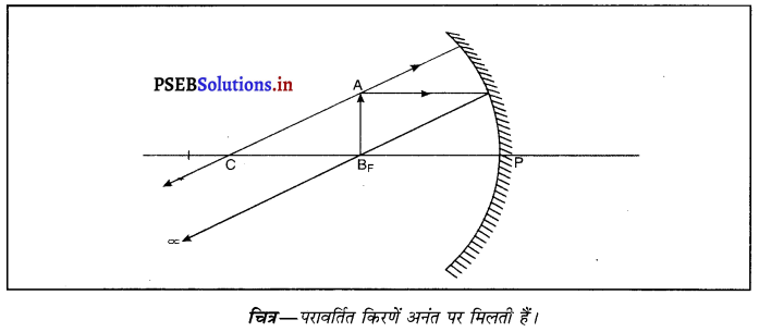 PSEB 10th Class Science Important Questions Chapter 10 प्रकाश-परावर्तन तथा अपवर्तन 19