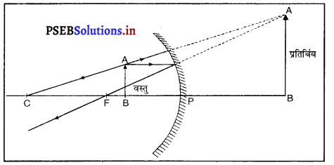 PSEB 10th Class Science Important Questions Chapter 10 प्रकाश-परावर्तन तथा अपवर्तन 21