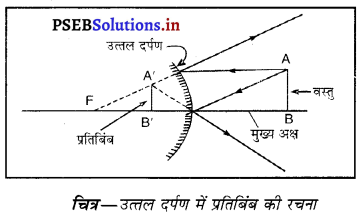 PSEB 10th Class Science Important Questions Chapter 10 प्रकाश-परावर्तन तथा अपवर्तन 23