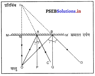 PSEB 10th Class Science Important Questions Chapter 10 प्रकाश-परावर्तन तथा अपवर्तन 26