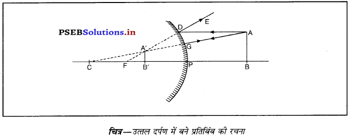 PSEB 10th Class Science Important Questions Chapter 10 प्रकाश-परावर्तन तथा अपवर्तन 29