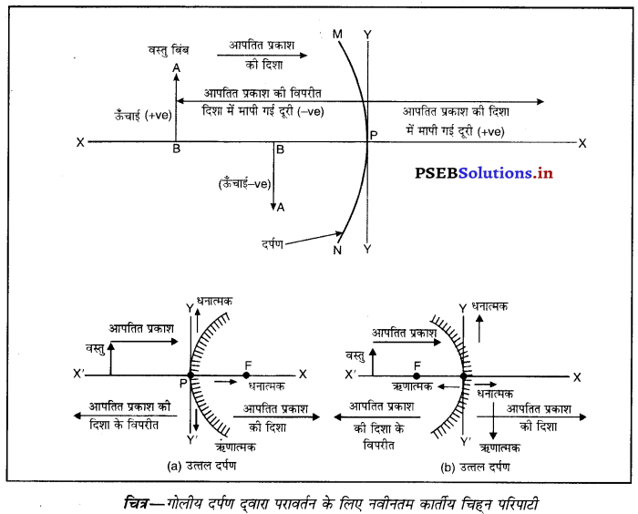 PSEB 10th Class Science Important Questions Chapter 10 प्रकाश-परावर्तन तथा अपवर्तन 30
