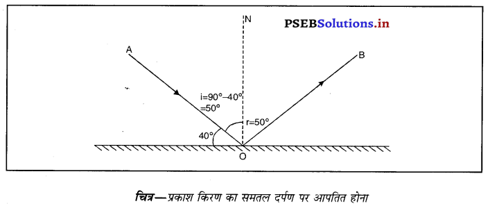 PSEB 10th Class Science Important Questions Chapter 10 प्रकाश-परावर्तन तथा अपवर्तन 31