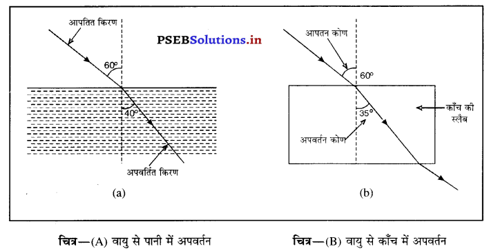 PSEB 10th Class Science Important Questions Chapter 10 प्रकाश-परावर्तन तथा अपवर्तन 34