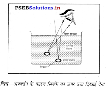 PSEB 10th Class Science Important Questions Chapter 10 प्रकाश-परावर्तन तथा अपवर्तन 38