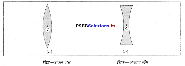 PSEB 10th Class Science Important Questions Chapter 10 प्रकाश-परावर्तन तथा अपवर्तन 41