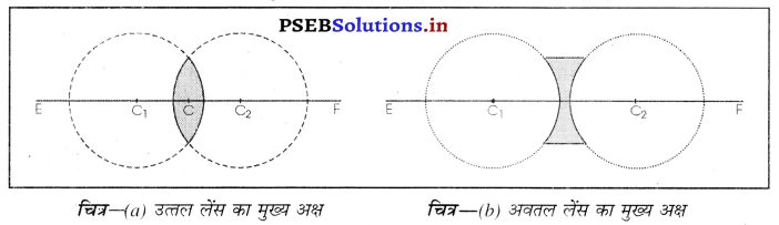 PSEB 10th Class Science Important Questions Chapter 10 प्रकाश-परावर्तन तथा अपवर्तन 42