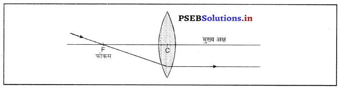 PSEB 10th Class Science Important Questions Chapter 10 प्रकाश-परावर्तन तथा अपवर्तन 45