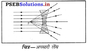 PSEB 10th Class Science Important Questions Chapter 10 प्रकाश-परावर्तन तथा अपवर्तन 49