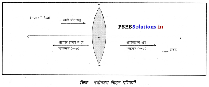 PSEB 10th Class Science Important Questions Chapter 10 प्रकाश-परावर्तन तथा अपवर्तन 52