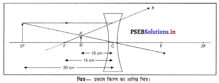 PSEB 10th Class Science Important Questions Chapter 10 प्रकाश-परावर्तन तथा अपवर्तन 64