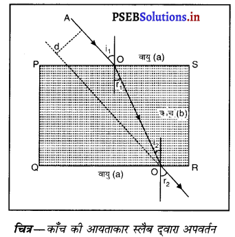 PSEB 10th Class Science Important Questions Chapter 10 प्रकाश-परावर्तन तथा अपवर्तन 7