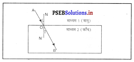 PSEB 10th Class Science Important Questions Chapter 10 प्रकाश-परावर्तन तथा अपवर्तन 73