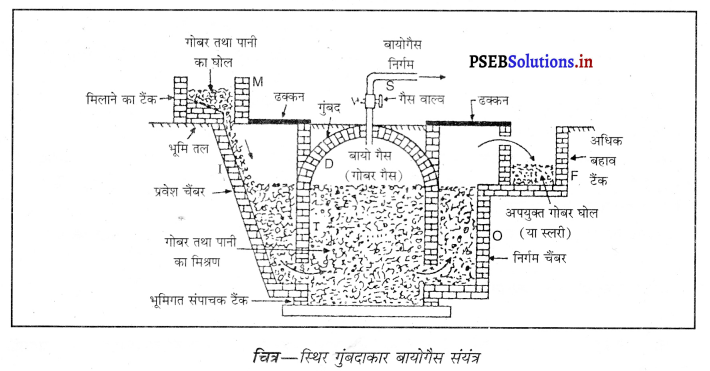 PSEB 10th Class Science Important Questions Chapter 14 ऊर्जा के स्रोत 3