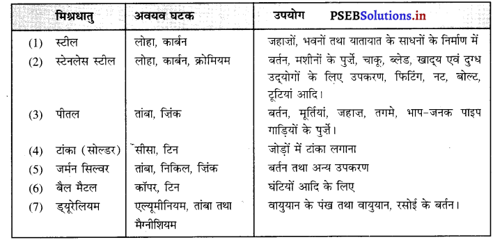 PSEB 10th Class Science Important Questions Chapter 3 धातु एवं अधातु 32