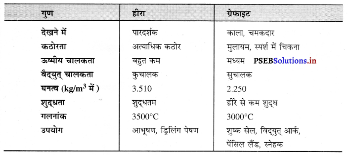 PSEB 10th Class Science Important Questions Chapter 4 कार्बन एवं उसके यौगिक 1