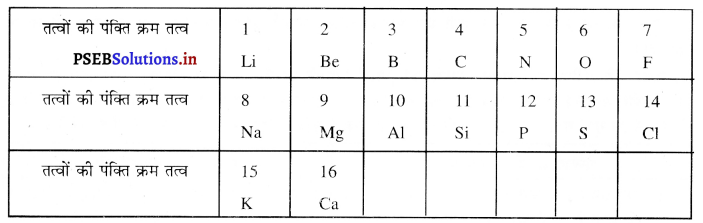 PSEB 10th Class Science Important Questions Chapter 5 तत्वों का आवर्त वर्गीकरण 1