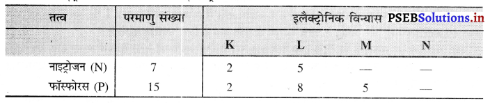 PSEB 10th Class Science Important Questions Chapter 5 तत्वों का आवर्त वर्गीकरण 10