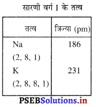 PSEB 10th Class Science Important Questions Chapter 5 तत्वों का आवर्त वर्गीकरण 13