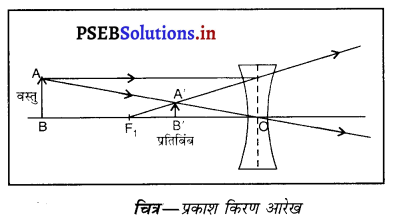 PSEB 10th Class Science Solutions Chapter 10 प्रकाश-परावर्तन तथा अपवर्तन 4