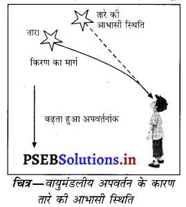 PSEB 10th Class Science Solutions Chapter 11 मानव नेत्र तथा रंगबिरंगा संसार 3