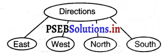 PSEB 3rd Class EVS Solutions Chapter 12 Our Neighbourhood 4