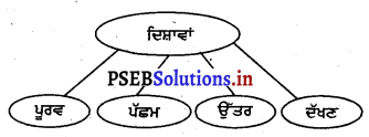 PSEB 3rd Class EVS Solutions Chapter 12 ਸਾਡਾ ਆਂਢ-ਗੁਆਂਢ 4