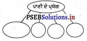 PSEB 3rd Class EVS Solutions Chapter 13 ਪਾਣੀ-ਜੀਵਨ ਦਾ ਆਧਾਰ 3
