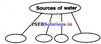 PSEB 3rd Class EVS Solutions Chapter 14 Sources of Water 2
