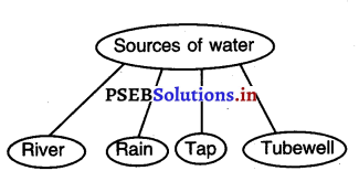 PSEB 3rd Class EVS Solutions Chapter 14 Sources of Water 3