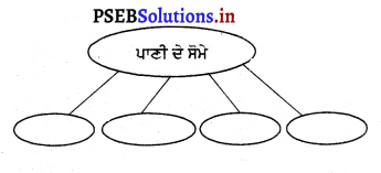 PSEB 3rd Class EVS Solutions Chapter 14 ਪਾਣੀ ਦੇ ਸੋਤ 3