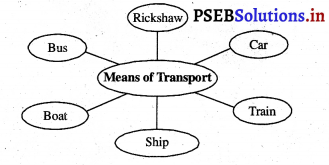 PSEB 3rd Class EVS Solutions Chapter 15 A Tour to Sri Amritsar Sahib 10