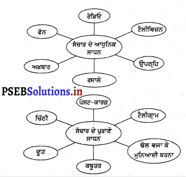 PSEB 3rd Class EVS Solutions Chapter 16 ਪੰਖੁੜੀ ਦਾ ਸੰਦੇਸ਼ 11