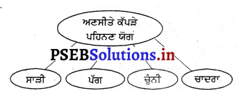 PSEB 3rd Class EVS Solutions Chapter 17 ਫੁੱਲਾਂ ਵਾਲੀ ਫ਼ਰਾਕ 6