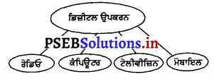 PSEB 3rd Class EVS Solutions Chapter 19 ਡਿਜੀਟਲ ਉਪਕਰਨ 2