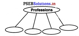 PSEB 3rd Class EVS Solutions Chapter 3 Professionals 5