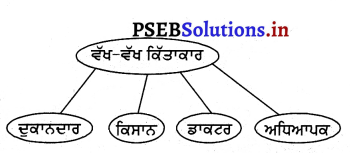 PSEB 3rd Class EVS Solutions Chapter 3 ਸਾਡੇ ਸਹਿਯੋਗੀ ਕਿੱਤਾਕਾਰ 6