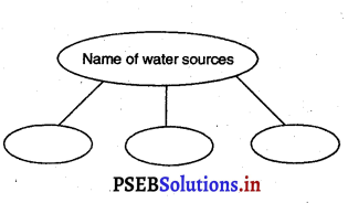 PSEB 3rd Class Welcome Life Solutions Chapter 1 Our Food and Water 3