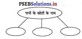 PSEB 3rd Class Welcome Life Solutions Chapter 1 हमारा भोजन तथा पानी 4