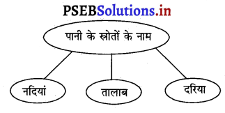 PSEB 3rd Class Welcome Life Solutions Chapter 1 हमारा भोजन तथा पानी 5