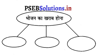 PSEB 3rd Class Welcome Life Solutions Chapter 1 हमारा भोजन तथा पानी 6