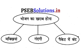 PSEB 3rd Class Welcome Life Solutions Chapter 1 हमारा भोजन तथा पानी 7