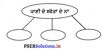 PSEB 3rd Class Welcome Life Solutions Chapter 1 ਸਾਡਾ ਭੋਜਨ ਅਤੇ ਪਾਣੀ 5
