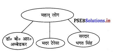 PSEB 3rd Class Welcome Life Solutions Chapter 4 करें प्यार बनें वफ़ादार 3
