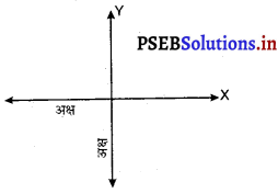PSEB 9th Class Maths Solutions Chapter 3 निर्देशांक ज्यामिति Ex 3.2 1