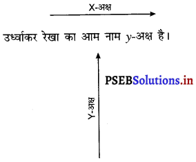 PSEB 9th Class Maths Solutions Chapter 3 निर्देशांक ज्यामिति Ex 3.2 2